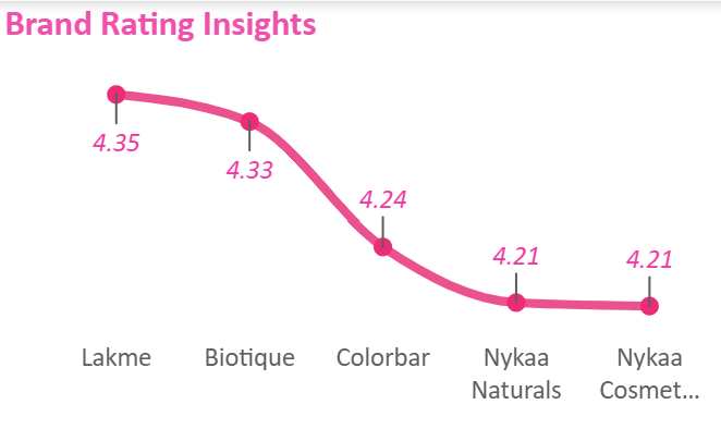 Brand Rating Insights