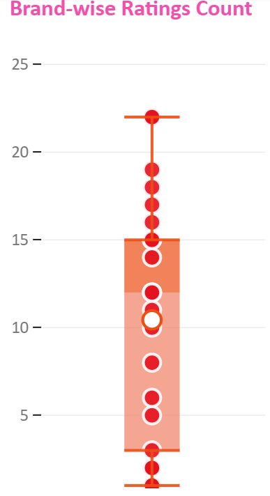 Brand-wise Ratings Count