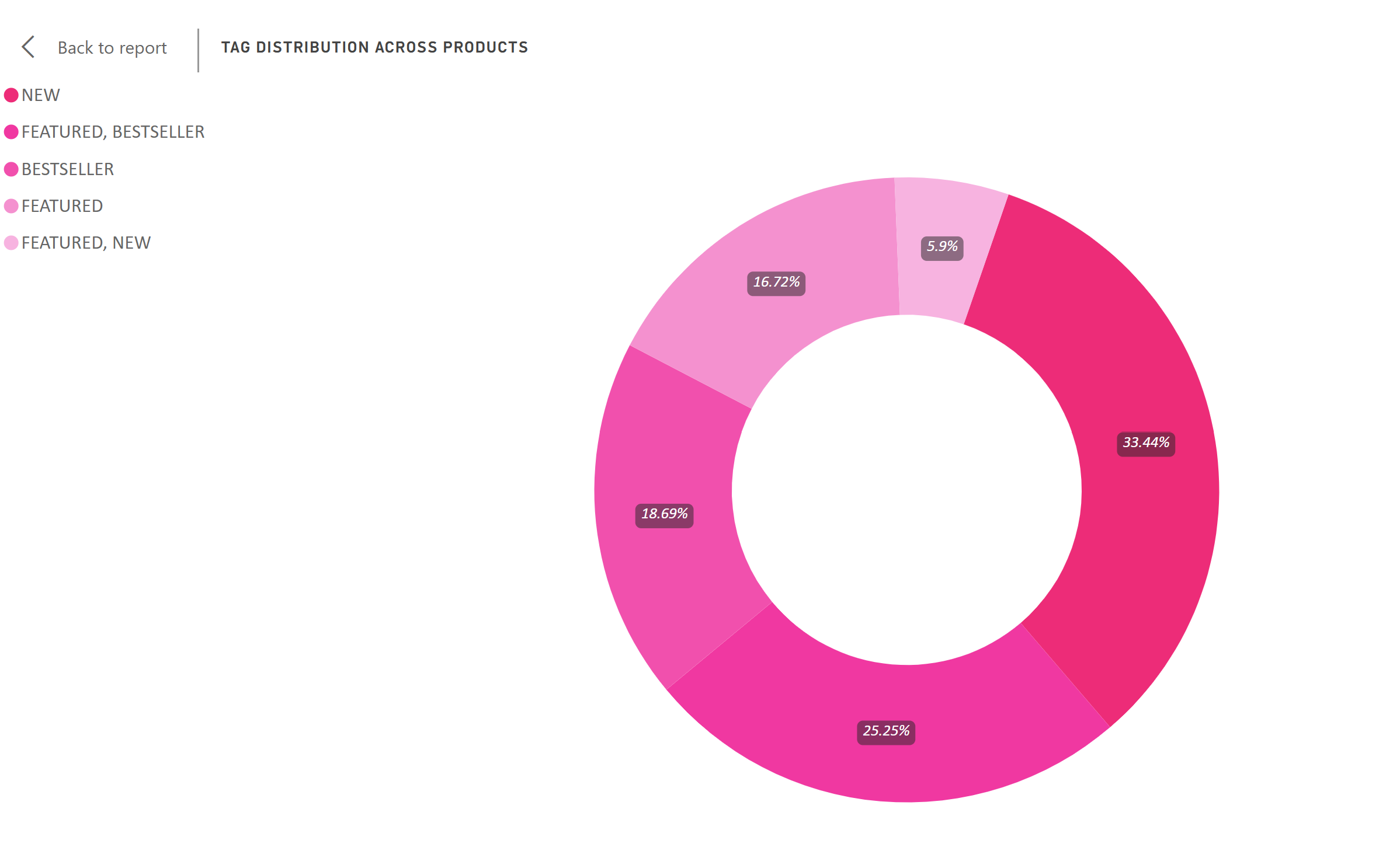 Tag Distribution Across Products